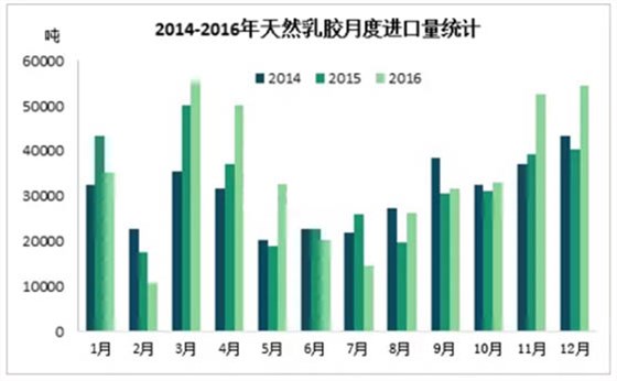 天然胶月底进口量统计