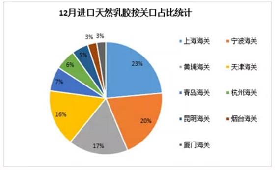 天然胶乳胶关口占比统计