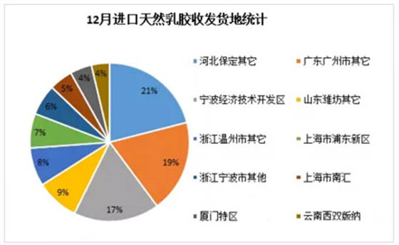 进口天然胶收费货地统计 进口天然胶收费货地统计