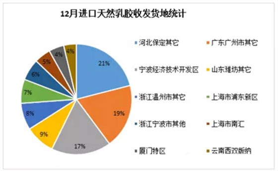 进口天然胶收费货地统计