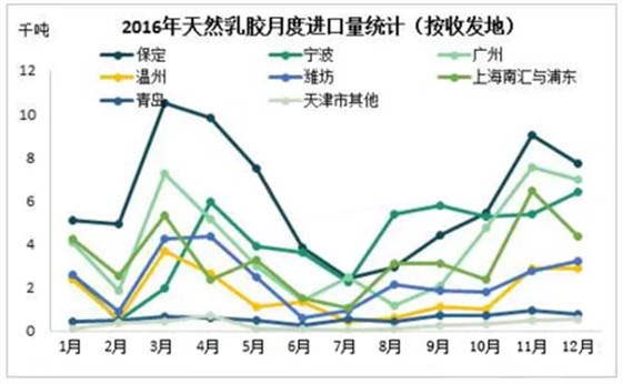 天然胶乳胶月度进口量统计