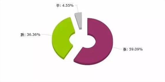 橡胶涨跌圆饼图 橡胶涨跌圆饼图