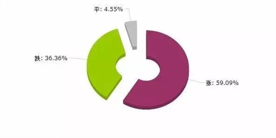 橡胶涨跌圆饼图