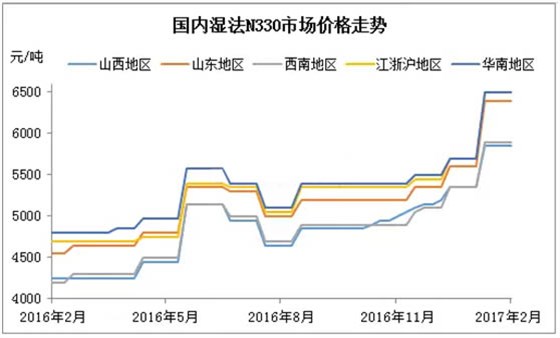 国内炭黑市场价格走势图