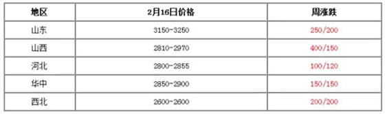 上游原料煤焦油价一览