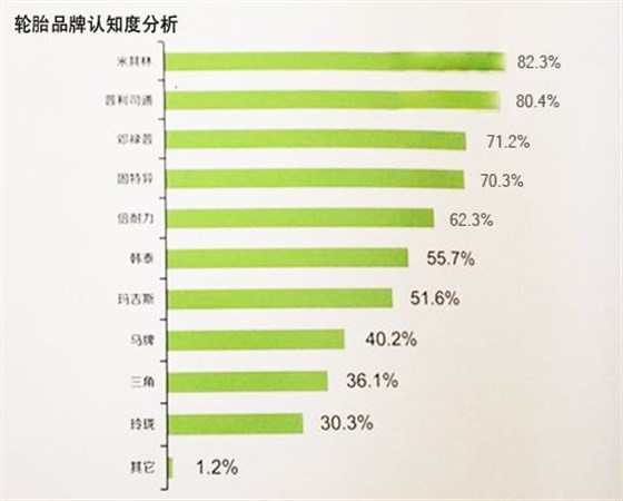 国内轮胎十大品牌知名度