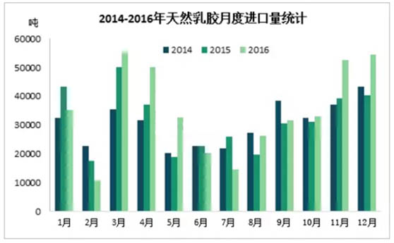 天然胶月底进口量统计 天然胶月底进口量统计