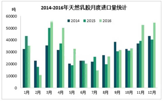 天然胶月底进口量统计