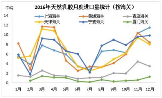 天然胶月底进口量统计