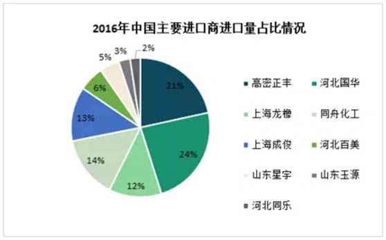 中国主要进口商进口量占比情况