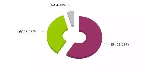 橡胶涨跌圆饼图 橡胶涨跌圆饼图