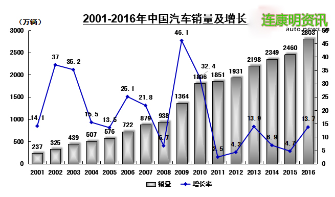 汽车销量及增长率