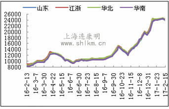 丁苯橡胶市场走势图