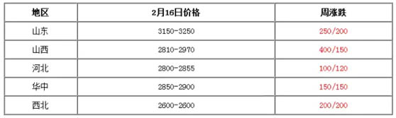 上游原料煤焦油价一览