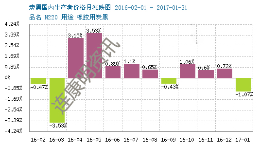 炭黑价格走势分析